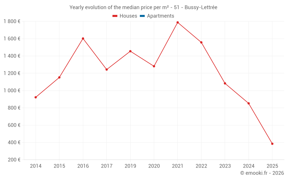 Yearly evolution of the median price per m² - 51 - Bussy-Lettrée