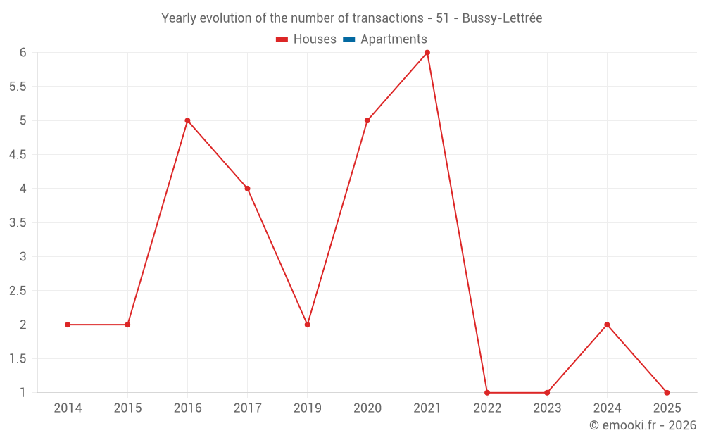 Yearly evolution of the number of transactions - 51 - Bussy-Lettrée