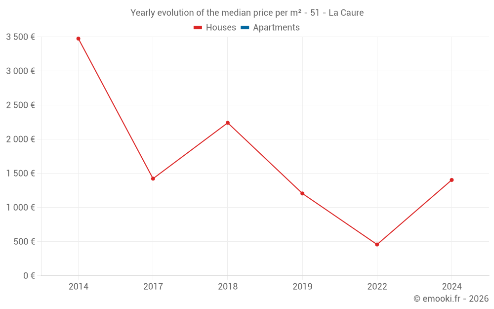 Yearly evolution of the median price per m² - 51 - La Caure