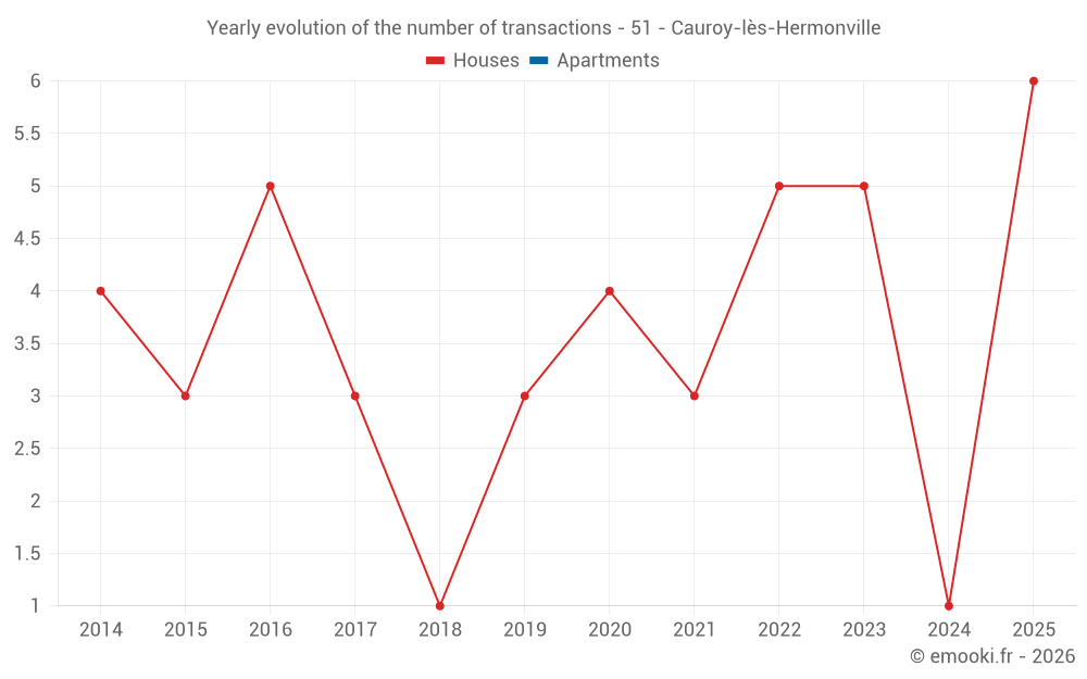 Yearly evolution of the number of transactions - 51 - Cauroy-lès-Hermonville