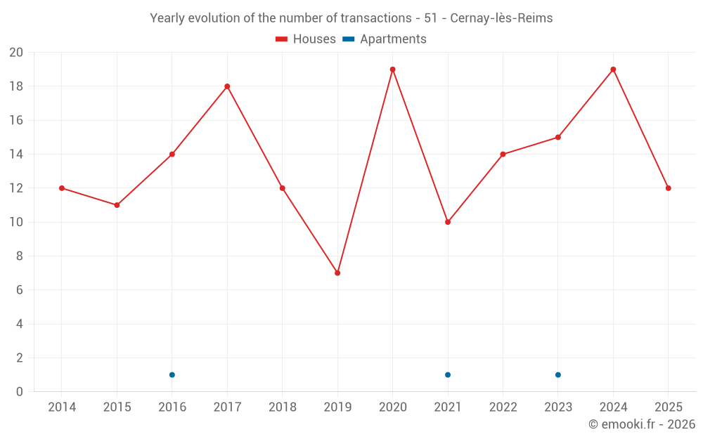 Yearly evolution of the number of transactions - 51 - Cernay-lès-Reims