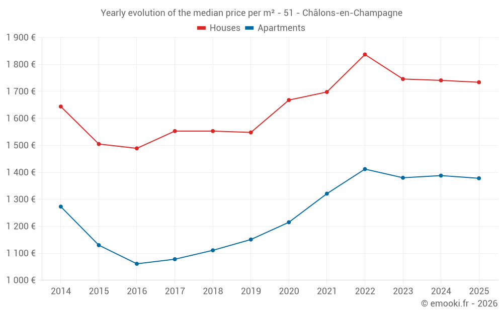 Yearly evolution of the median price per m² - 51 - Châlons-en-Champagne