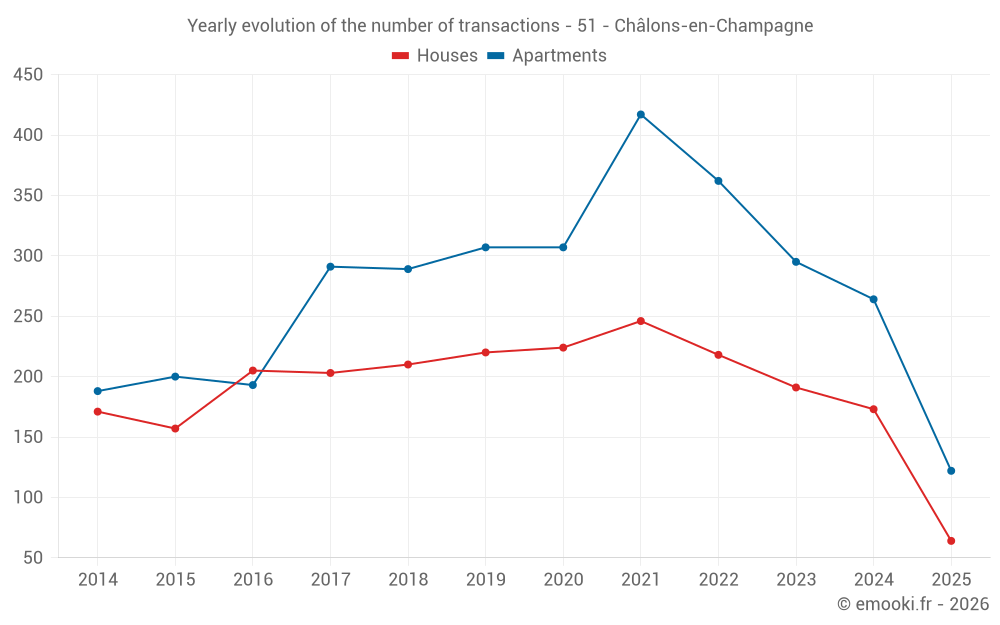 Yearly evolution of the number of transactions - 51 - Châlons-en-Champagne