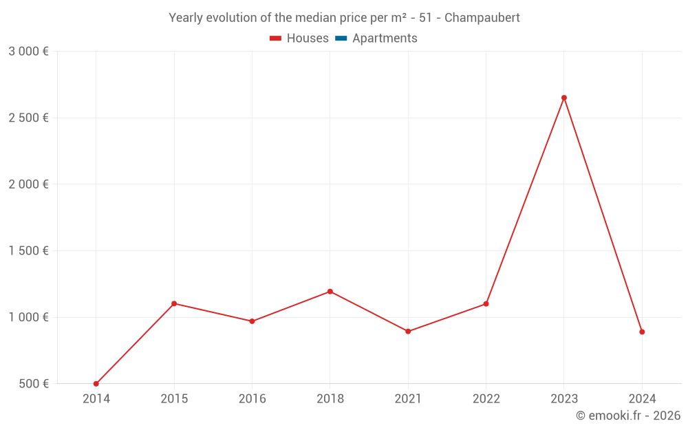 Yearly evolution of the median price per m² - 51 - Champaubert