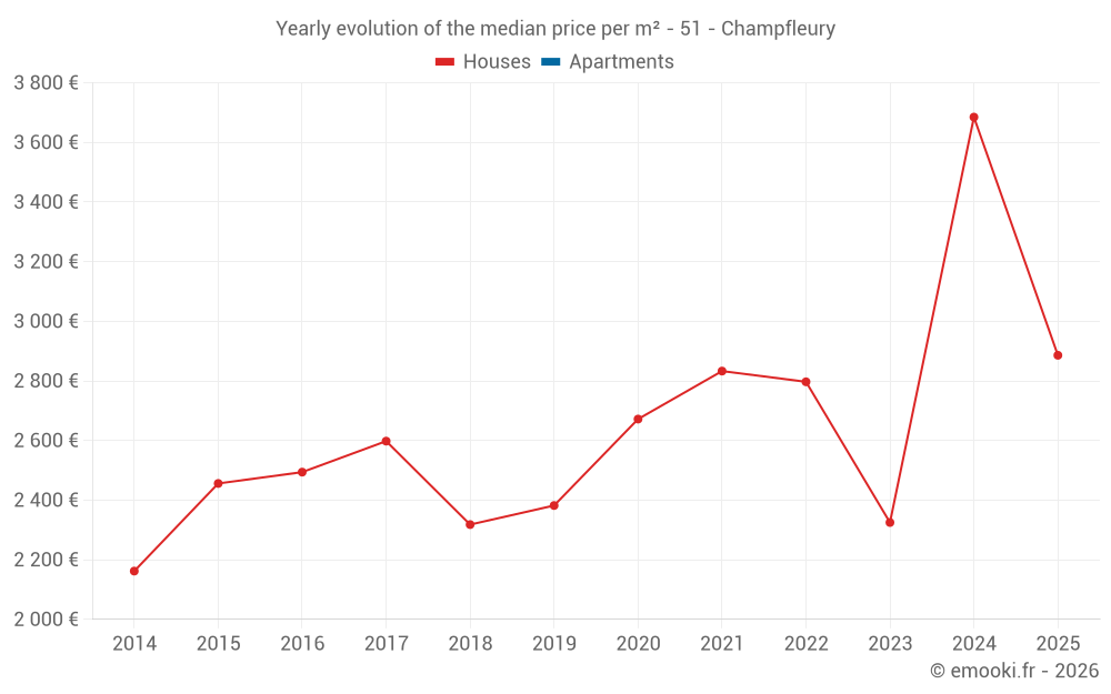 Yearly evolution of the median price per m² - 51 - Champfleury