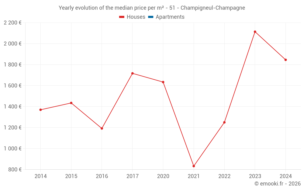 Yearly evolution of the median price per m² - 51 - Champigneul-Champagne