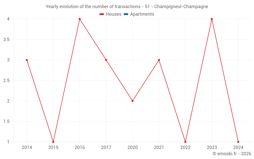 Yearly evolution of the number of transactions - 51 - Champigneul-Champagne