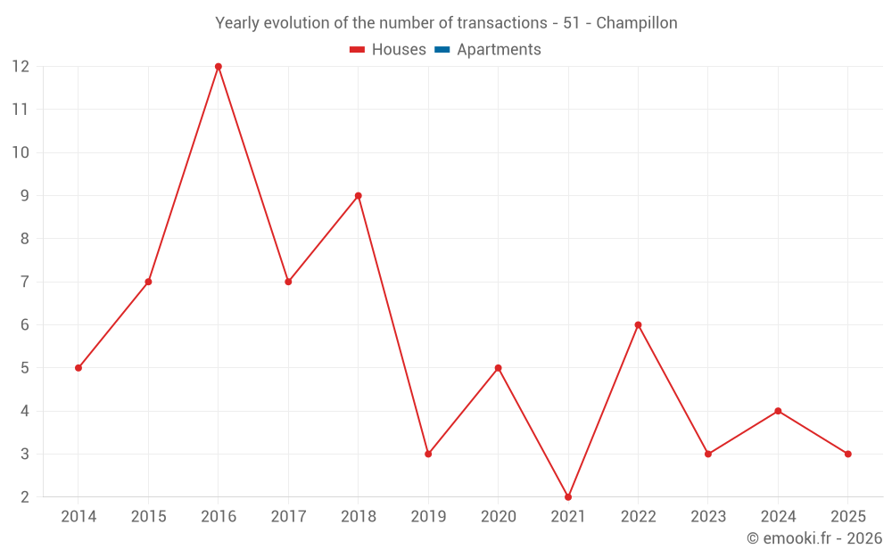 Yearly evolution of the number of transactions - 51 - Champillon
