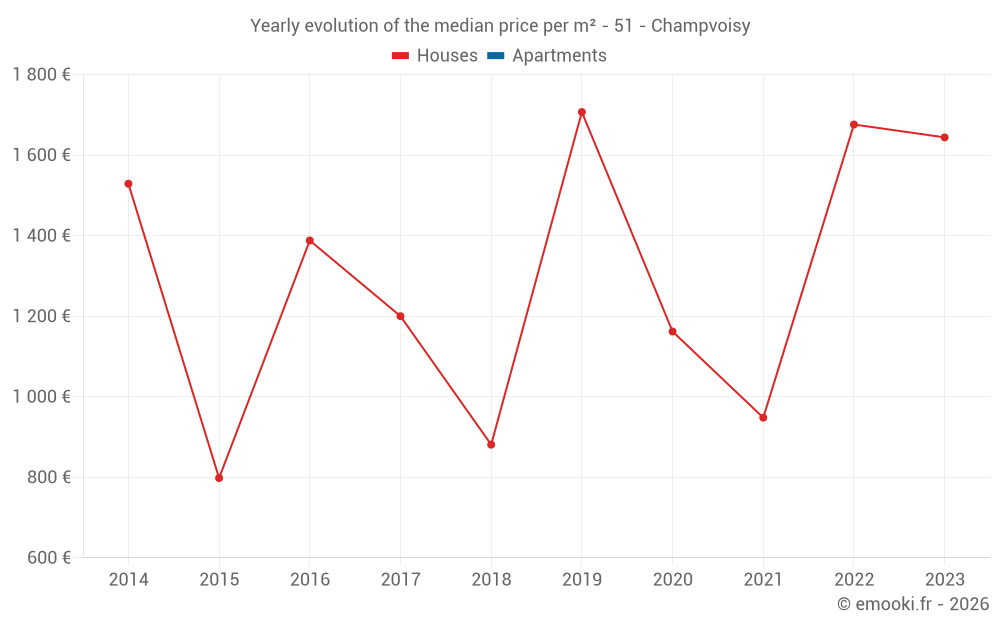 Yearly evolution of the median price per m² - 51 - Champvoisy