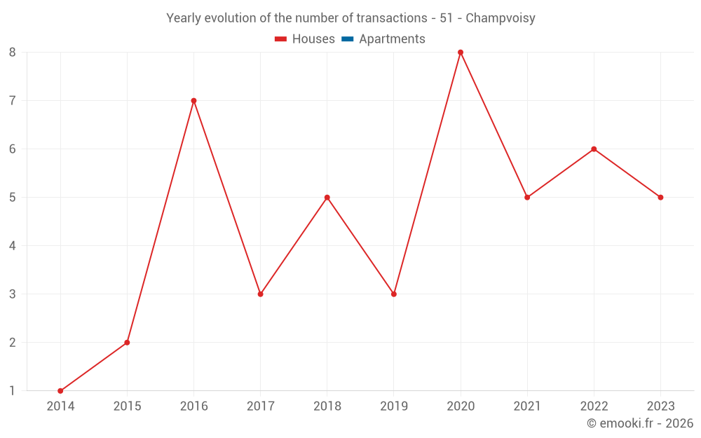 Yearly evolution of the number of transactions - 51 - Champvoisy