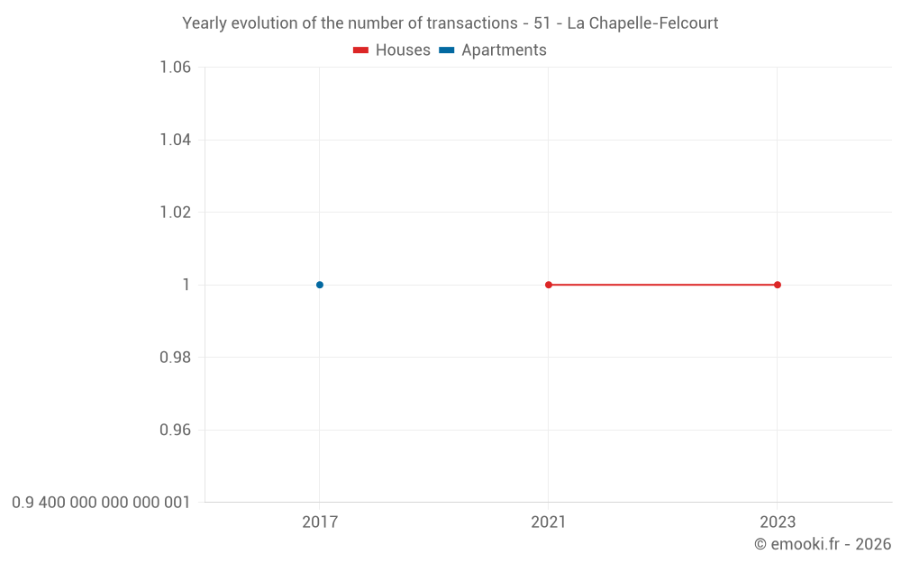 Yearly evolution of the number of transactions - 51 - La Chapelle-Felcourt