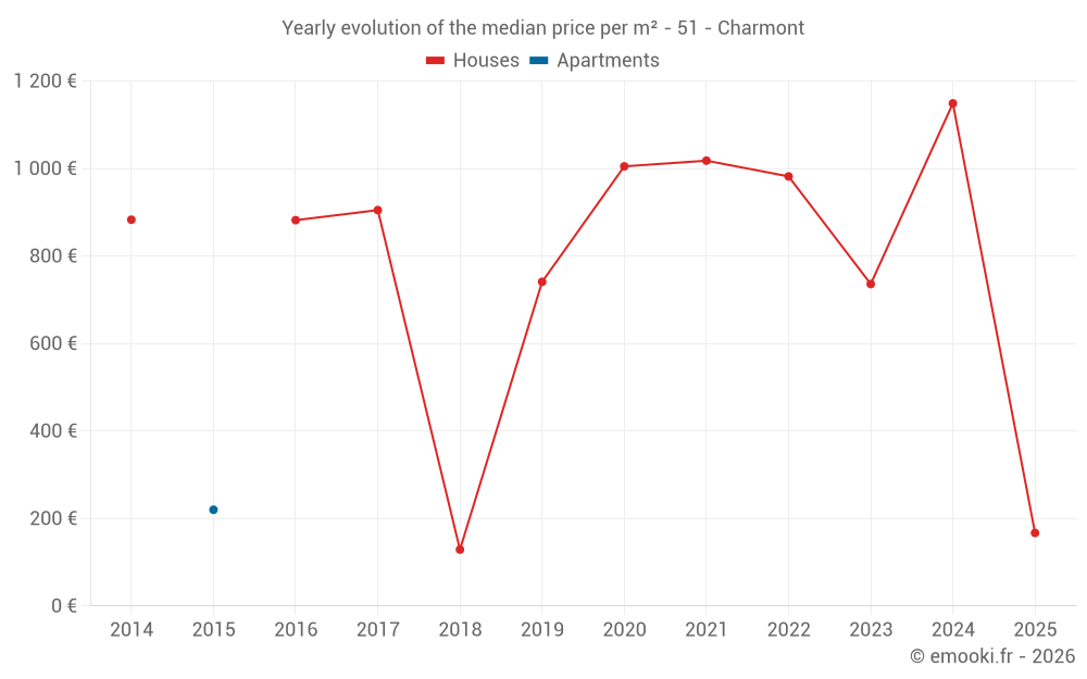 Yearly evolution of the median price per m² - 51 - Charmont