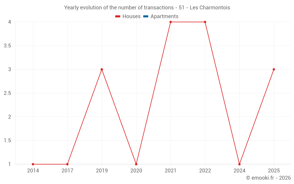 Yearly evolution of the number of transactions - 51 - Les Charmontois