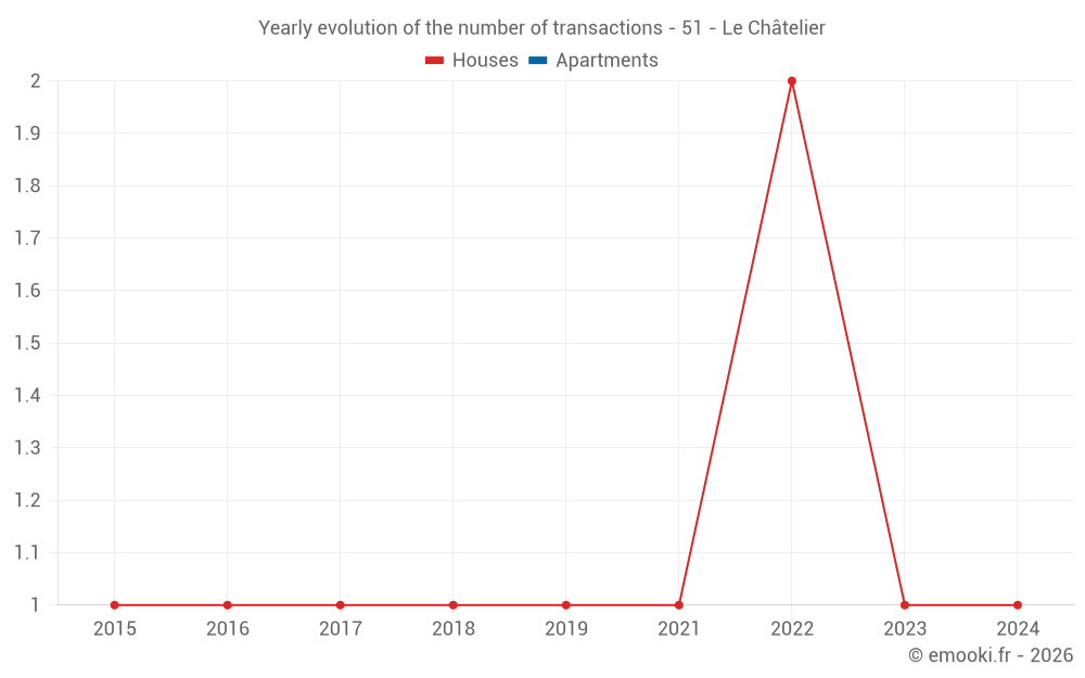 Yearly evolution of the number of transactions - 51 - Le Châtelier