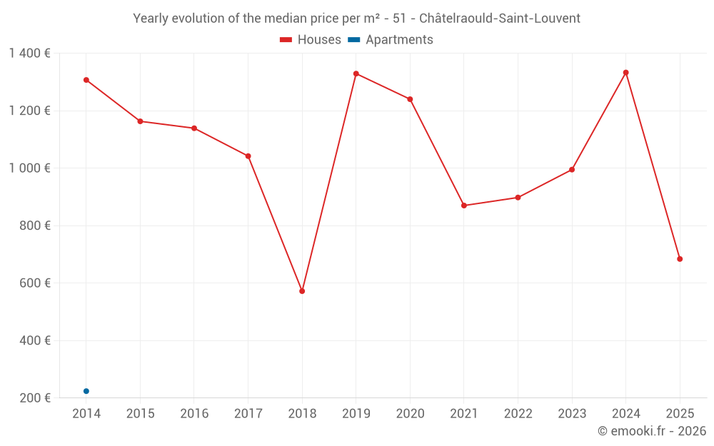 Yearly evolution of the median price per m² - 51 - Châtelraould-Saint-Louvent