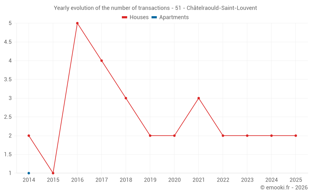 Yearly evolution of the number of transactions - 51 - Châtelraould-Saint-Louvent