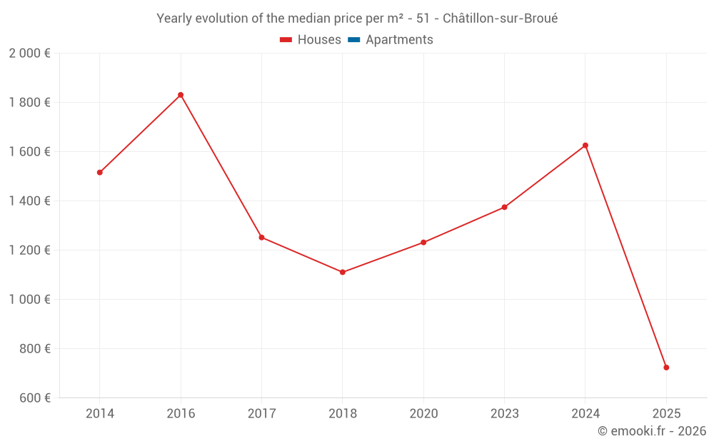 Yearly evolution of the median price per m² - 51 - Châtillon-sur-Broué