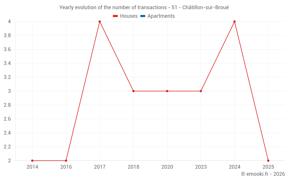 Yearly evolution of the number of transactions - 51 - Châtillon-sur-Broué