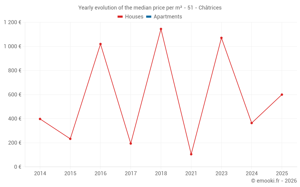 Yearly evolution of the median price per m² - 51 - Châtrices