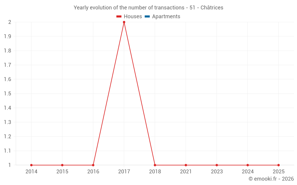 Yearly evolution of the number of transactions - 51 - Châtrices
