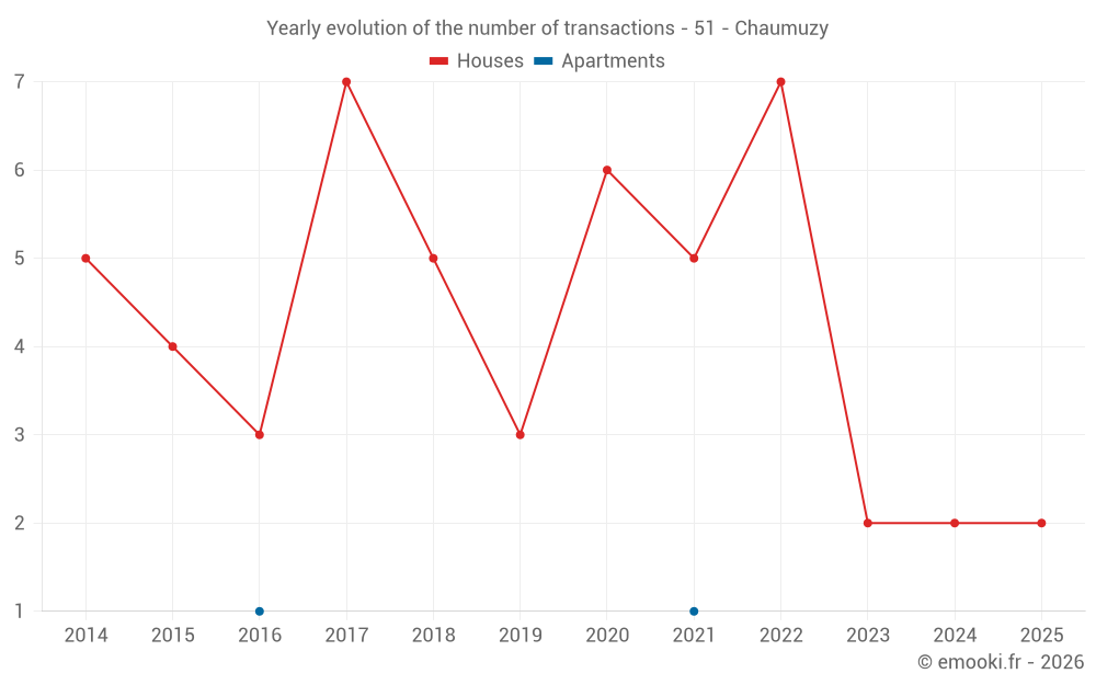 Yearly evolution of the number of transactions - 51 - Chaumuzy