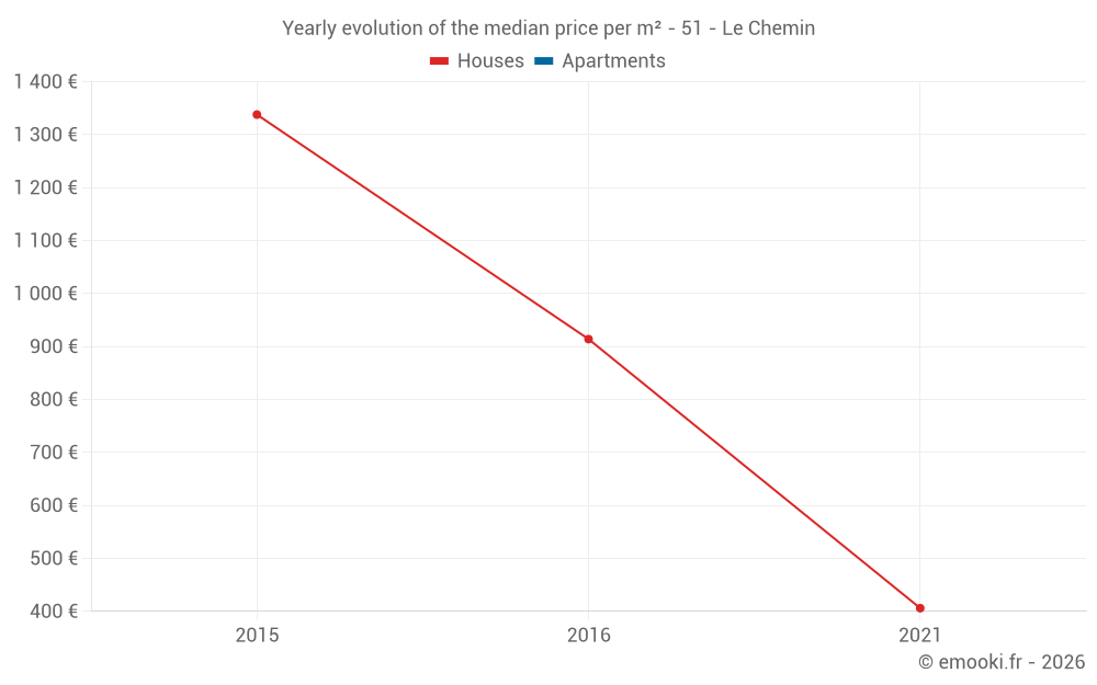 Yearly evolution of the median price per m² - 51 - Le Chemin