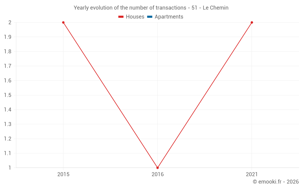 Yearly evolution of the number of transactions - 51 - Le Chemin