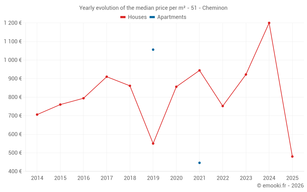 Yearly evolution of the median price per m² - 51 - Cheminon