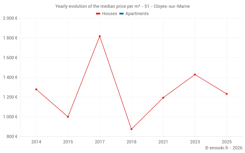Yearly evolution of the median price per m² - 51 - Cloyes-sur-Marne