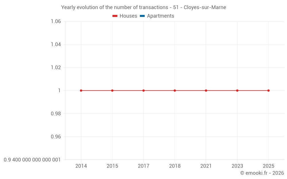 Yearly evolution of the number of transactions - 51 - Cloyes-sur-Marne