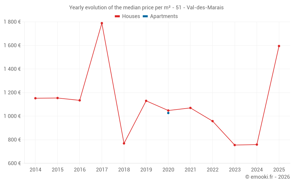Yearly evolution of the median price per m² - 51 - Val-des-Marais