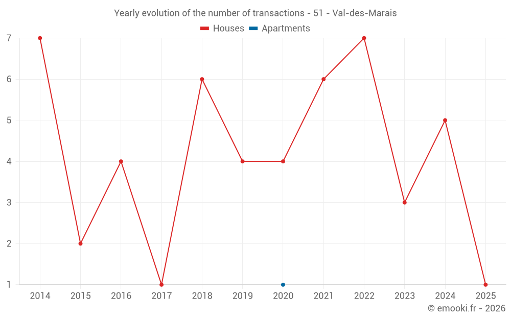 Yearly evolution of the number of transactions - 51 - Val-des-Marais