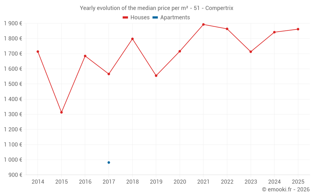 Yearly evolution of the median price per m² - 51 - Compertrix