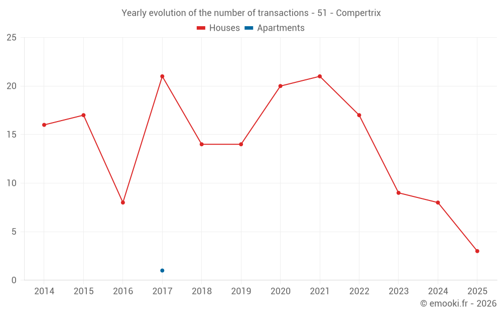 Yearly evolution of the number of transactions - 51 - Compertrix