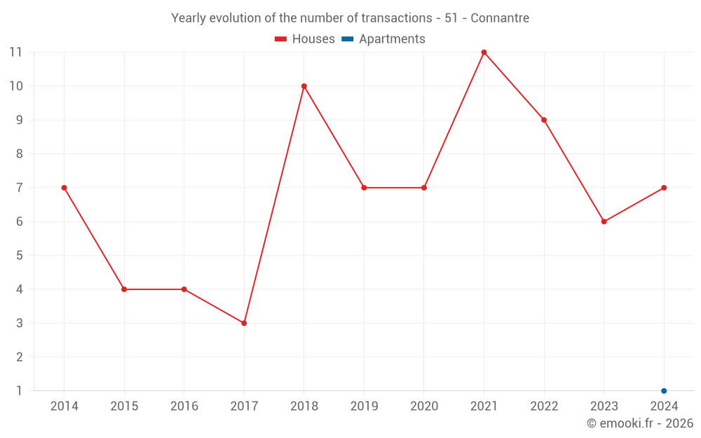 Yearly evolution of the number of transactions - 51 - Connantre