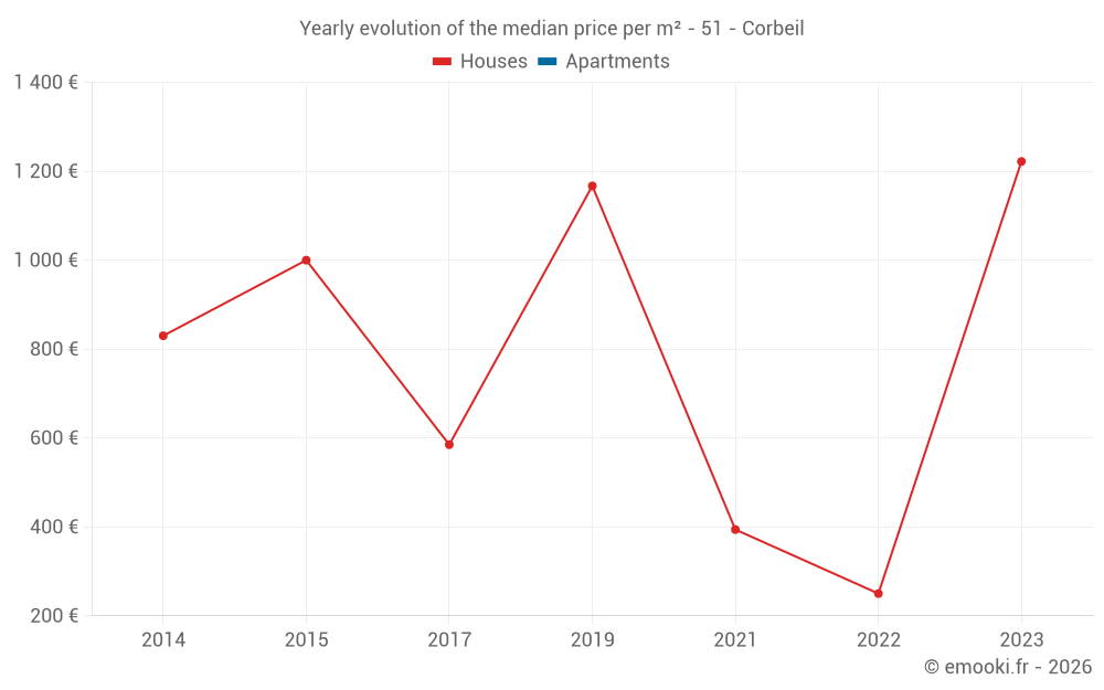 Yearly evolution of the median price per m² - 51 - Corbeil