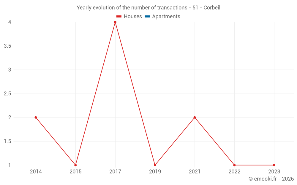 Yearly evolution of the number of transactions - 51 - Corbeil