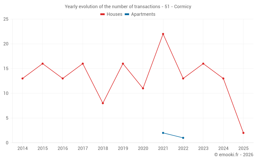 Yearly evolution of the number of transactions - 51 - Cormicy