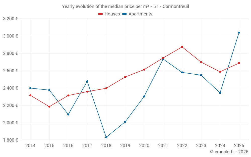 Yearly evolution of the median price per m² - 51 - Cormontreuil