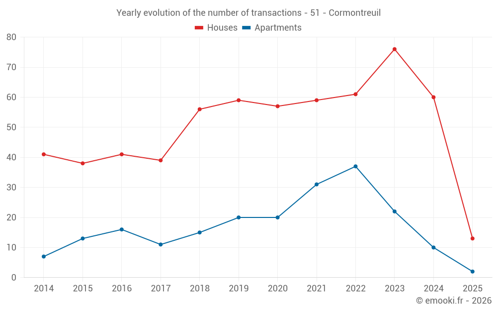 Yearly evolution of the number of transactions - 51 - Cormontreuil