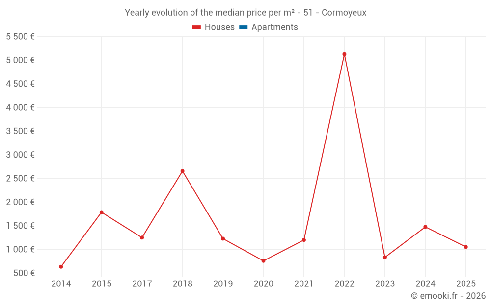 Yearly evolution of the median price per m² - 51 - Cormoyeux