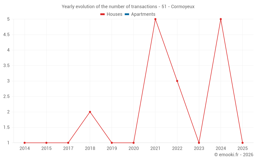 Yearly evolution of the number of transactions - 51 - Cormoyeux