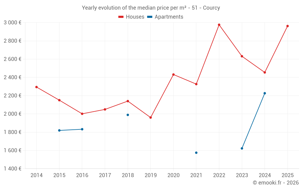 Yearly evolution of the median price per m² - 51 - Courcy