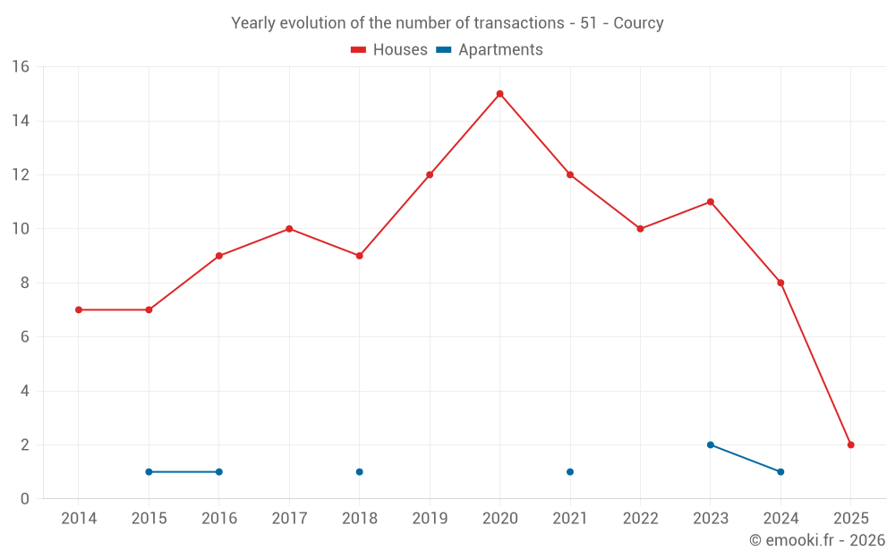 Yearly evolution of the number of transactions - 51 - Courcy
