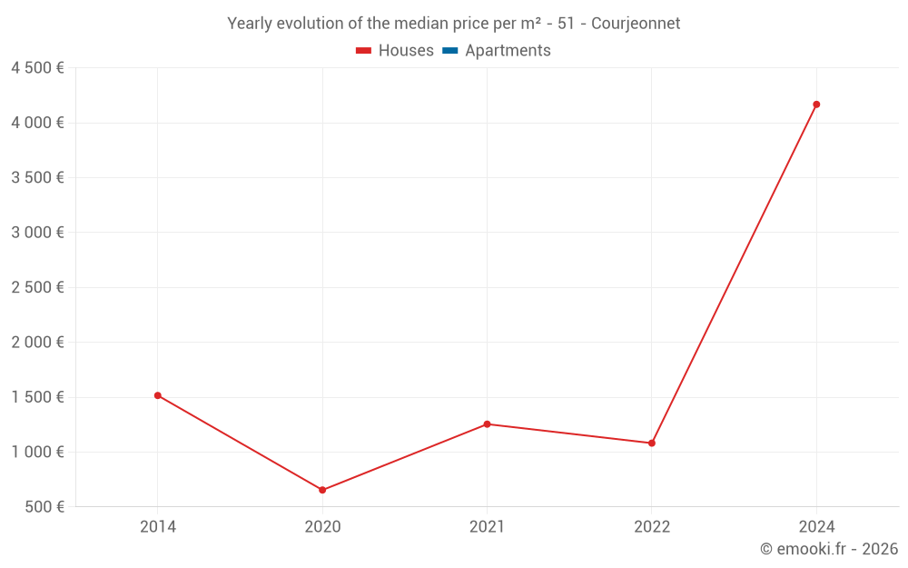 Yearly evolution of the median price per m² - 51 - Courjeonnet