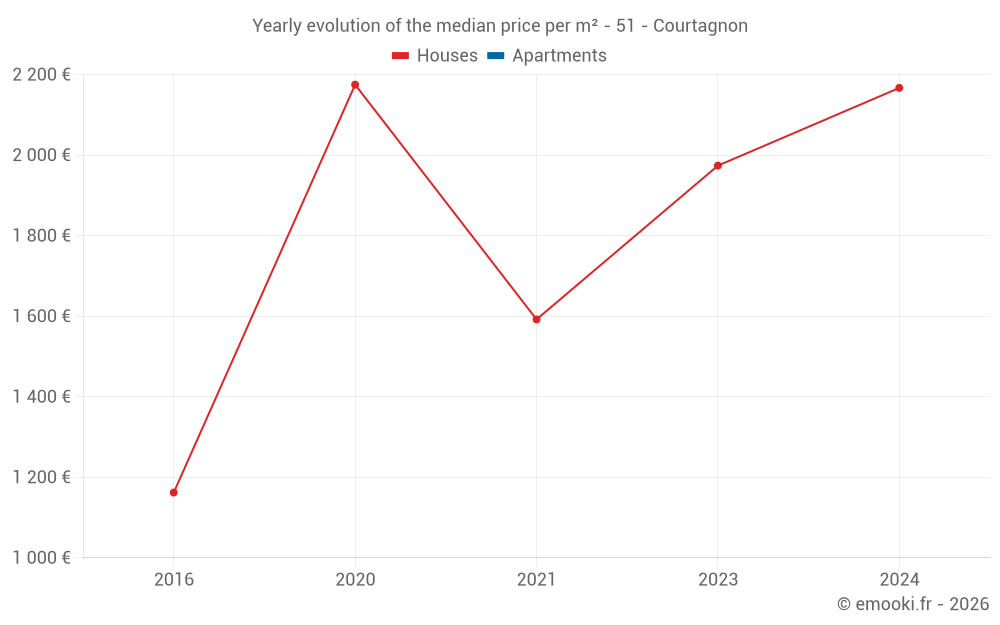 Yearly evolution of the median price per m² - 51 - Courtagnon