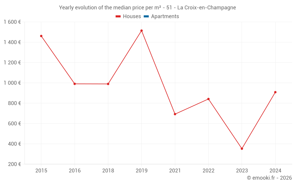 Yearly evolution of the median price per m² - 51 - La Croix-en-Champagne