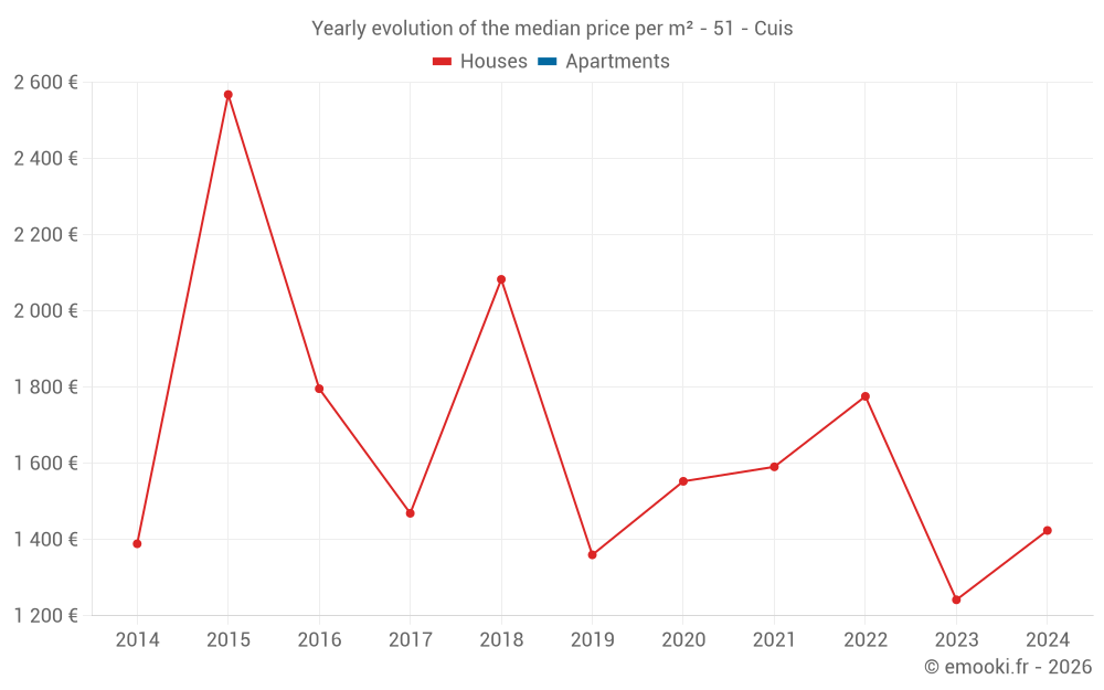 Yearly evolution of the median price per m² - 51 - Cuis
