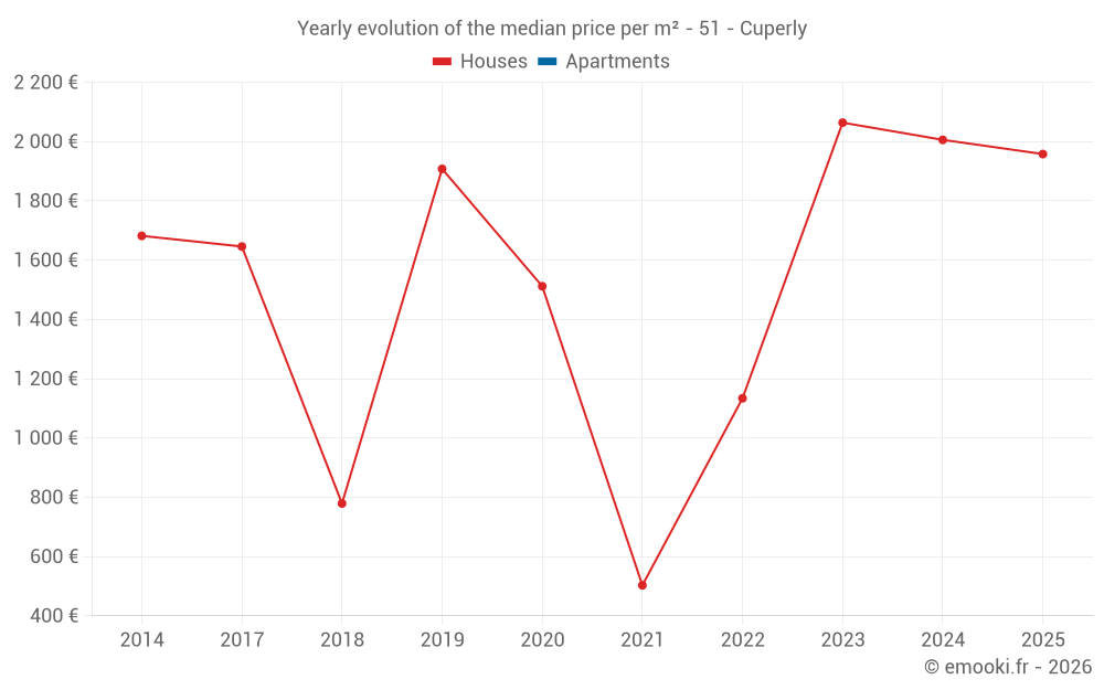 Yearly evolution of the median price per m² - 51 - Cuperly