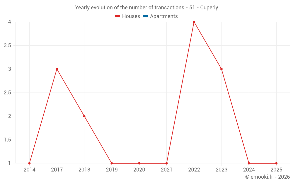 Yearly evolution of the number of transactions - 51 - Cuperly